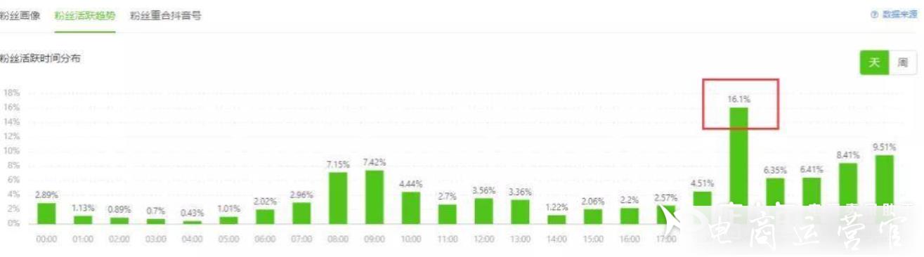 什么時(shí)候投DOU+效果最好?